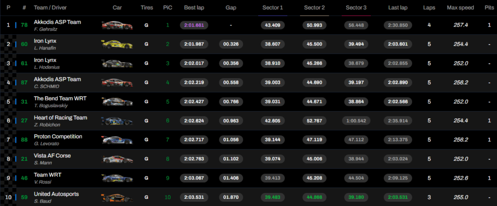 Qualifiche 8h del Bahrain 2025: i risultati dell'Hyperpole LMGT3