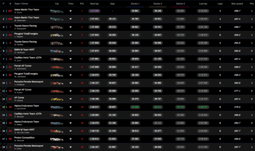 Qualifiche 8h del Bahrain 2025: i risultati delle qualifiche Hypercar