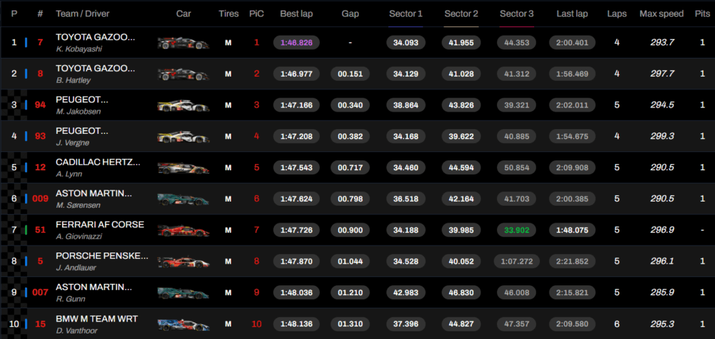 Qualifiche 8h del Bahrain 2025: i risultati dell'Hyperpole della classe Hypercar