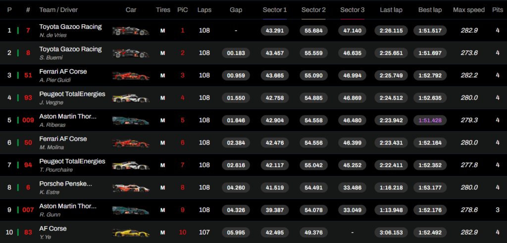 8h del Bahrain 2025: la Top10 Hypercar al momento della ripartenza dalla safety car