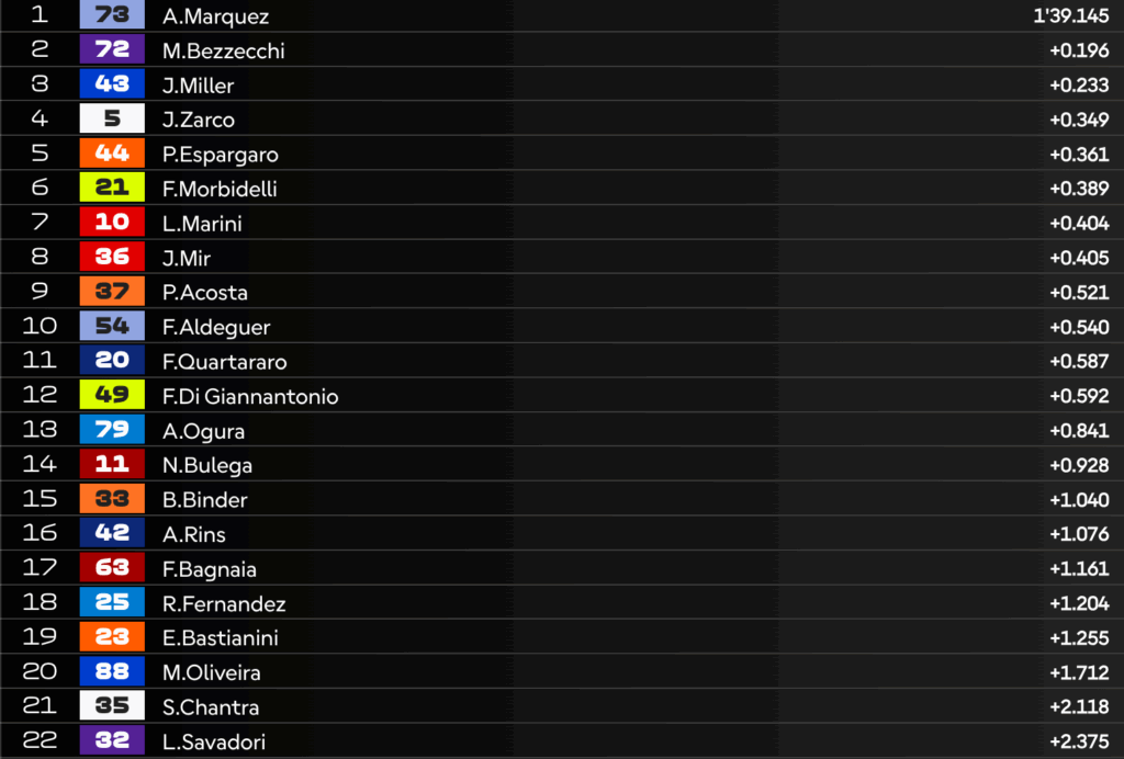 FP1 MotoGP in Portogallo: 1° Alex, Bagnaia dietro Bulega e bene Bezzecchi