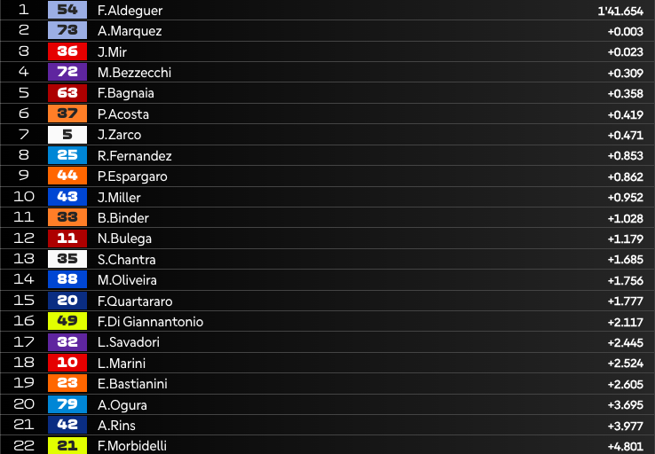 FP2 MotoGP in Portogallo: 1° Aldeguer, Bulega sfiora la top-10!