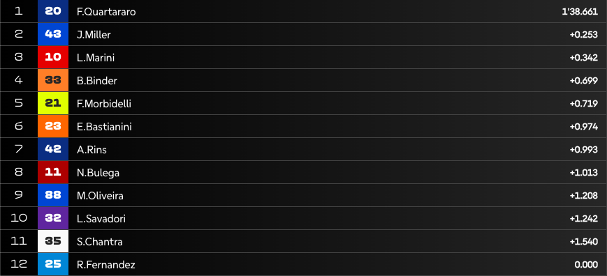 LIVE Qualifiche MotoGP in Portogallo: la diretta della sessione, chi in pole?