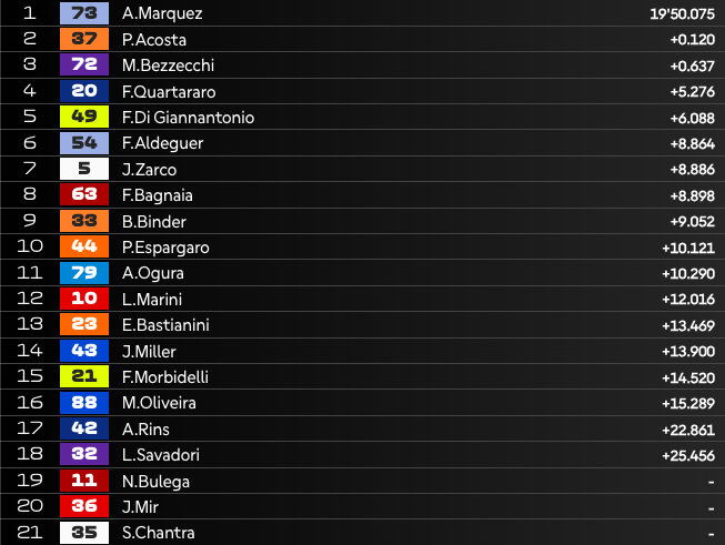 Sprint MotoGP in Portogallo: VINCE A.Marquez, Bezzecchi a podio! Bulega OUT