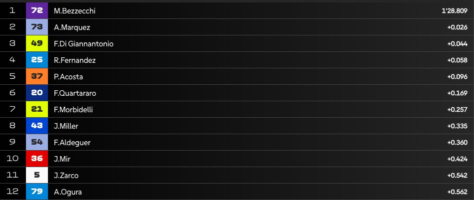 Qualifiche MotoGP a Valencia: 1° Bezzecchi, disastro Ducati! Bagnaia è una furia