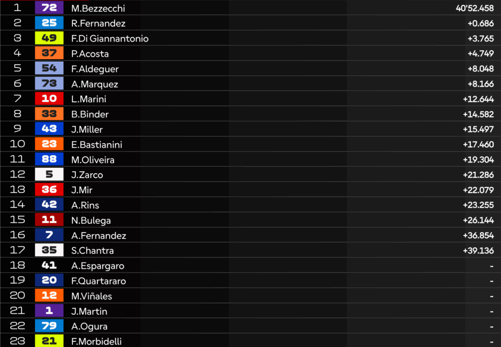 MotoGP a Valencia: DOMINIO Bezzecchi, Diggia sul podio! Grande Italia in Spagna