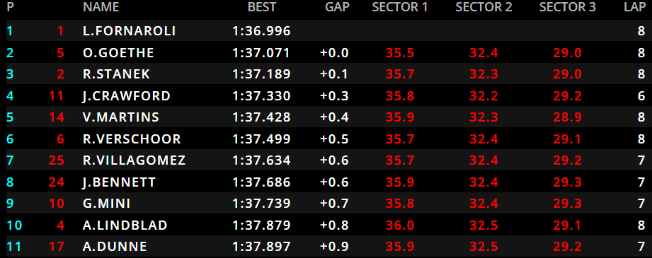 Qualifiche F2 in Qatar: la classifica dopo metà sessione (parte 1).