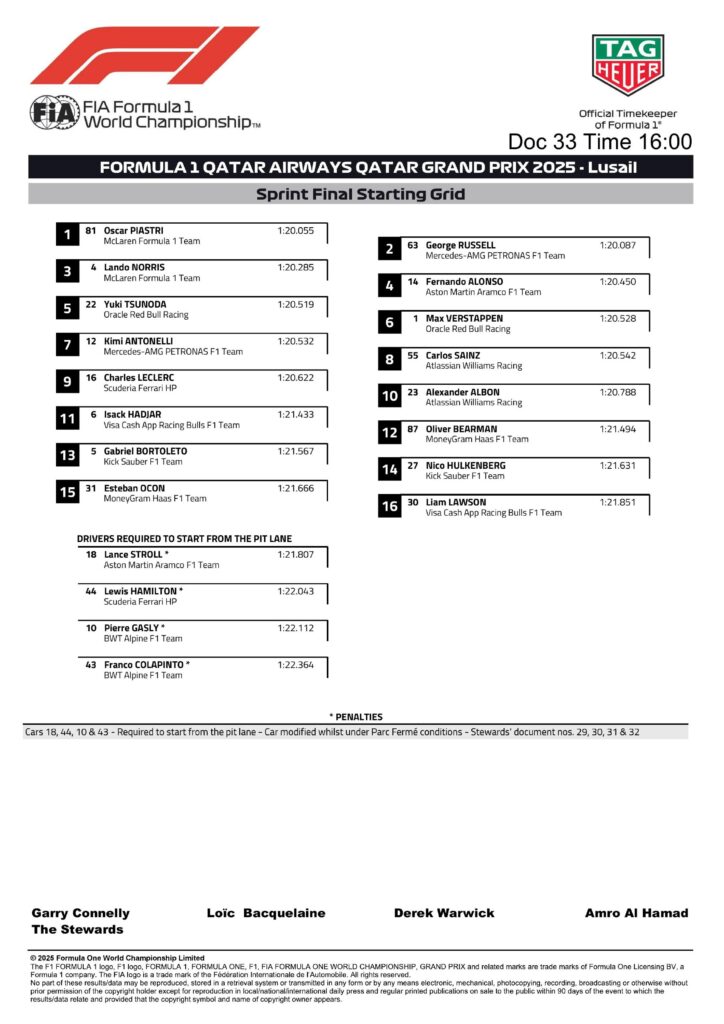 UFFICIALE - Confermata la Griglia Sprint in Qatar, quante penalità!