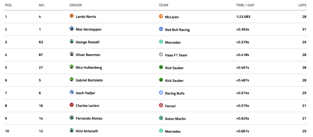 FP2 ad Abu Dhabi, i tempi della sessione.