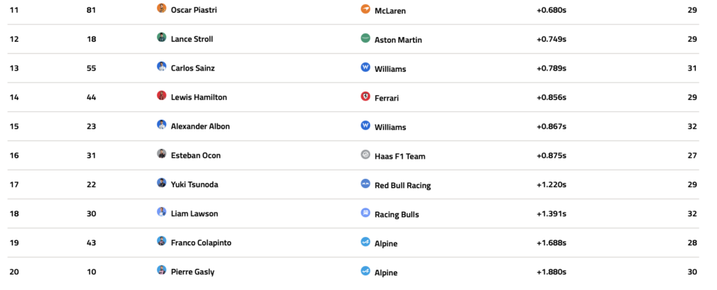 FP2 ad Abu Dhabi, i tempi della sessione.