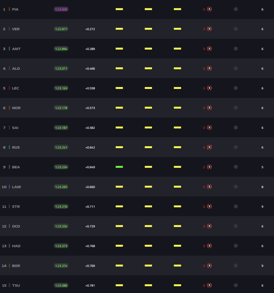 Qualifiche ad Abu Dhabi, i tempi dei primi 15 al termine del Q1.