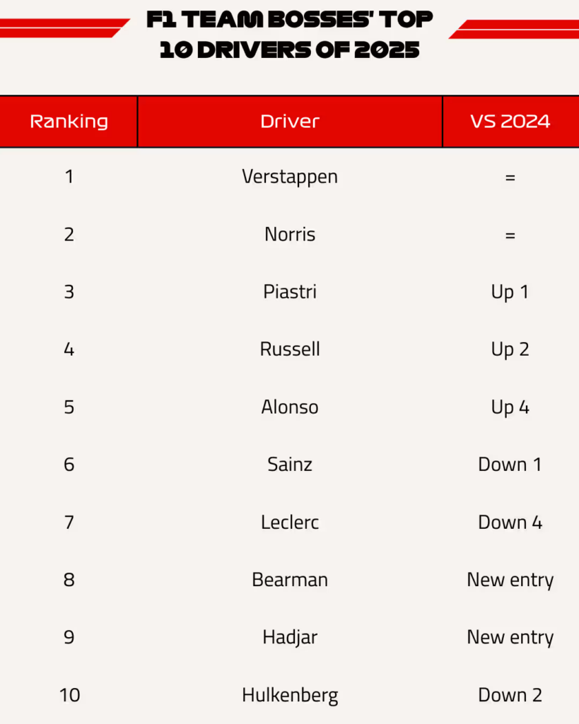 F1, la CLASSIFICA dei migliori piloti secondo i team principal: shock tra i ferraristi!