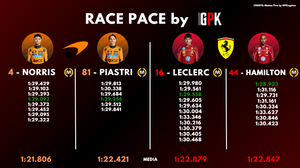 Analisi passo gara FP2 Abu Dhabi: i tempi del pomeriggio (parte 1).