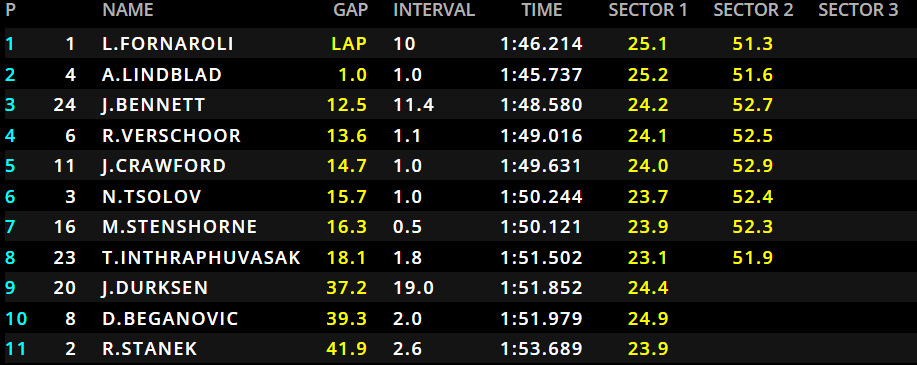 Feature Race F2 ad Abu Dhabi: la classifica dopo 10 giri (parte 1).
