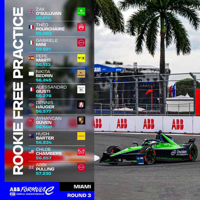 Rookie Free Practice Miami: i risultati della sessione.