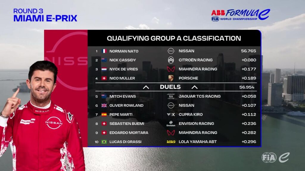 Qualifiche E-Prix Miami: i risultati del Gruppo A.