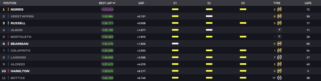 Test Bahrain F1 2026, i risultati: Lando Norris al comando, seguito da Verstappen e Russell. Problemi per Ferrari