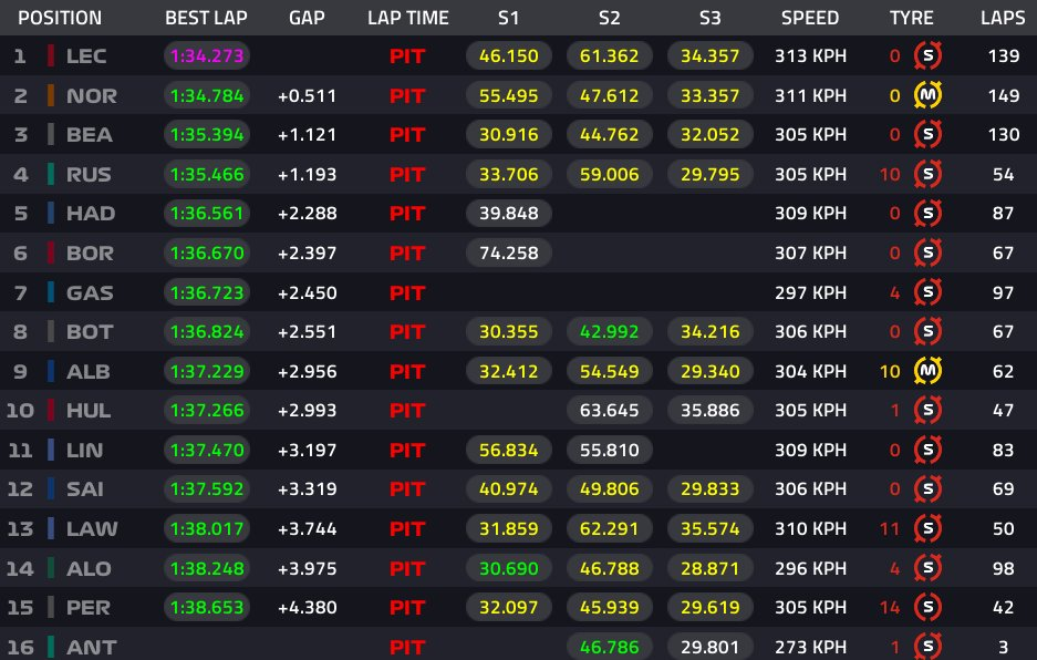 Day-2 Bahrain in F1, i RISULTATI: in testa c'è Charles Leclerc, ma Red Bull vola