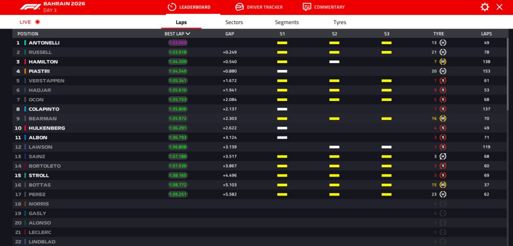 Day-3 Bahrain in F1, i RISULTATI: 1° Antonelli, si ferma la Ferrari di Hamilton