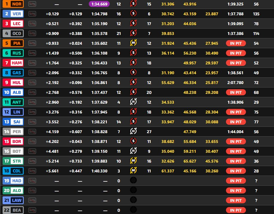 Day-1 Bahrain in F1, i RISULTATI: Norris il più veloce, Verstappen supera i 130 giri