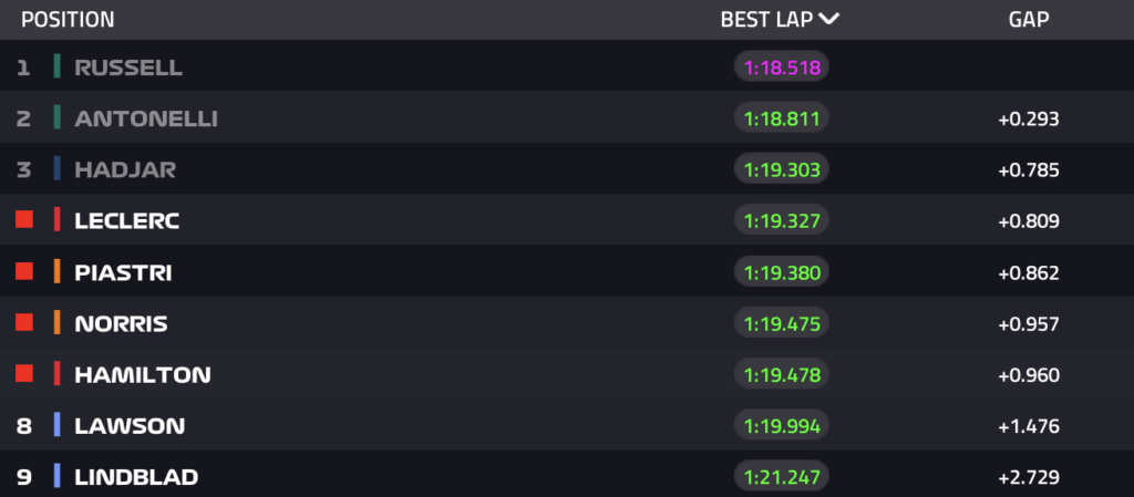 F1 | Qualifiche in Australia, POLE di George Russell! È 1-2 Mercedes, OUT Verstappen, Hadjar 3°