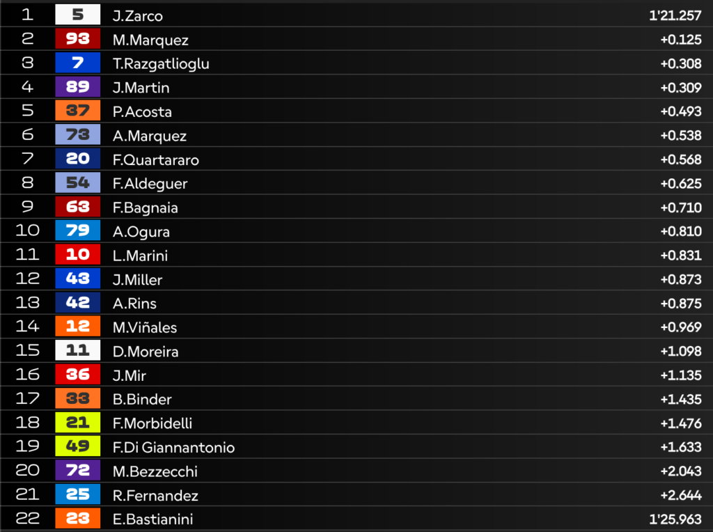 Pre-Qualifiche MotoGP in Brasile:  1° Zarco, OUT Bezzecchi! Super Toprak