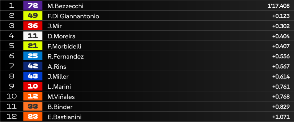 MotoGP Qualifying in Brazil: Diggia on POLE, Bezzecchi 2nd! And so many crashes in Q2