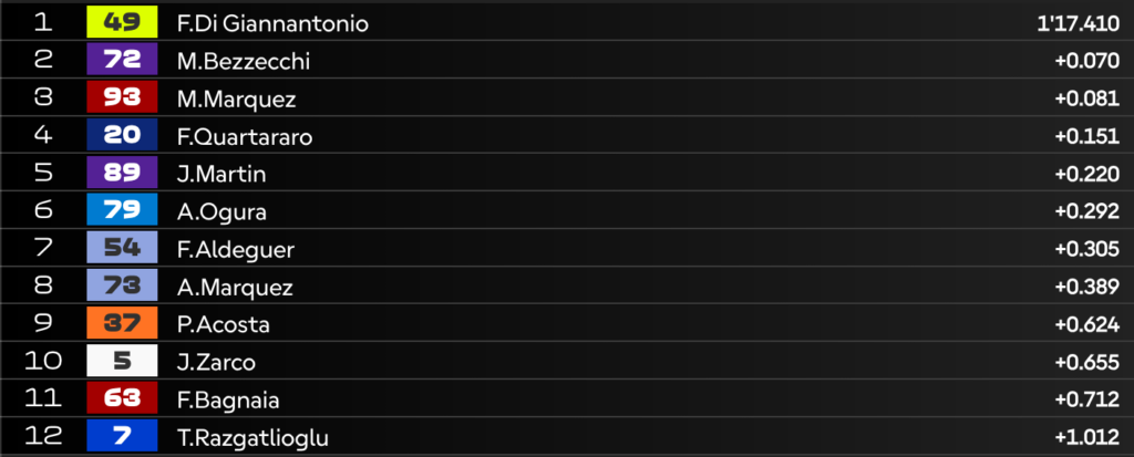 MotoGP Qualifying in Brazil: Diggia on POLE, Bezzecchi 2nd! And so many crashes in Q2