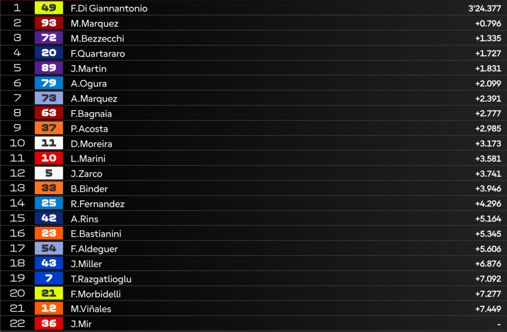 Sprint MotoGP in Brasile: VINCE Marquez, super Diggia è 2° e... Martin è tornato!