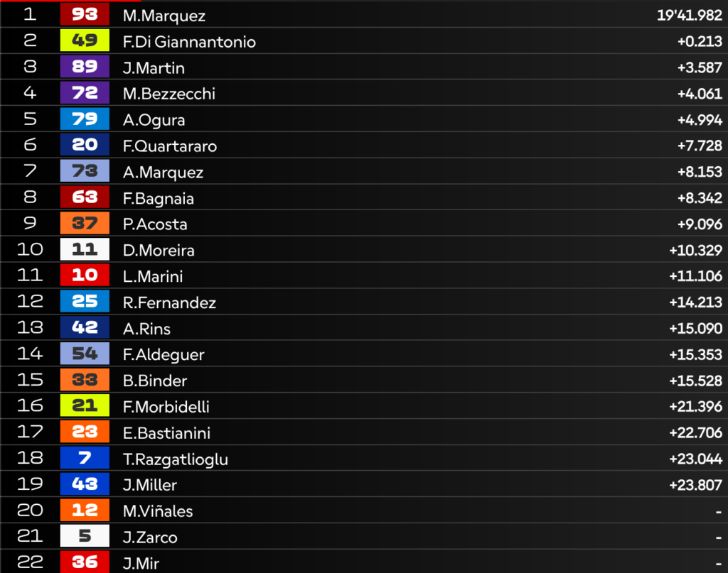 Sprint MotoGP in Brasile: VINCE Marquez, super Diggia è 2° e... Martin è tornato!