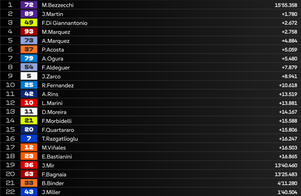 MotoGP in Brasile: DOMINIO Bezzecchi, Martin a podio! OUT Bagnaia