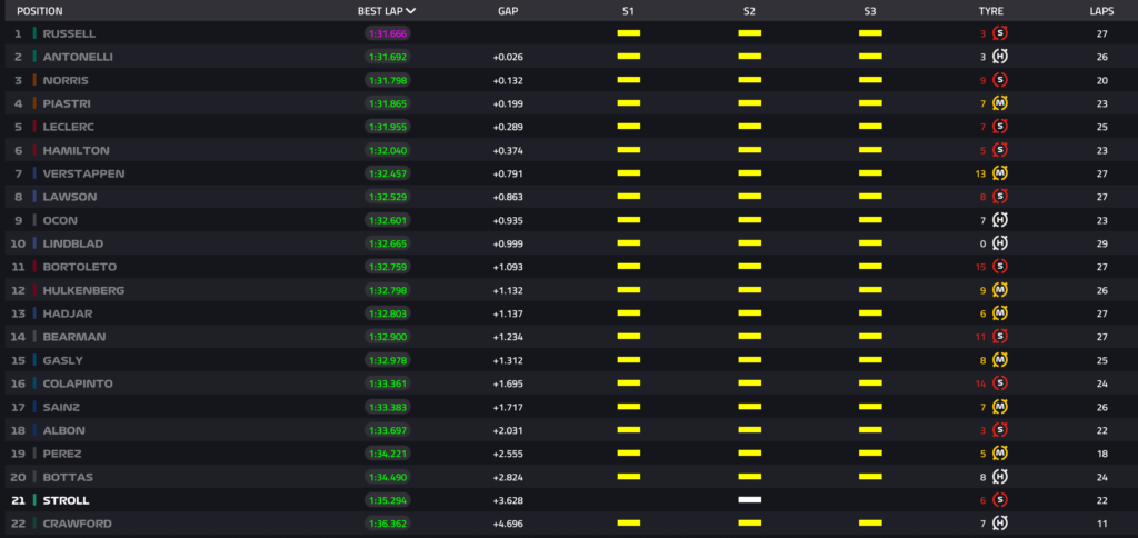 FP1 in Giappone: Russell in testa, Ferrari al 5° e 6° posto