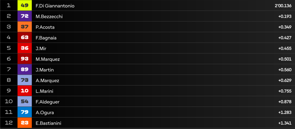 Qualifiche MotoGP ad Austin: Diggia-Bez, è DOPPIETTA! Bagnaia 4°