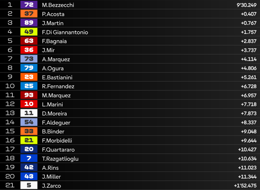 MotoGP ad Austin: Bezzecchi VINCE, è doppietta Aprilia!