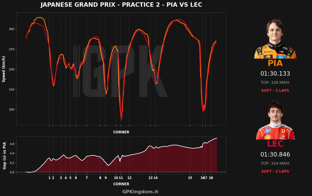 f1 ferrari giappone analisi telemetria mclaren