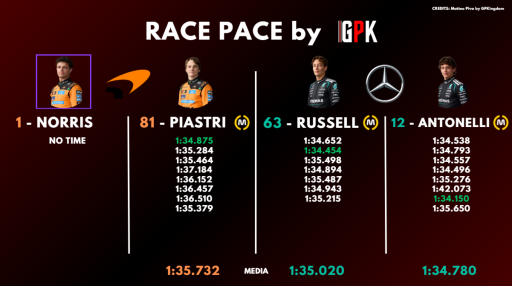 Analisi passo gara FP2 Giappone: i tempi di questa mattina (parte 1).