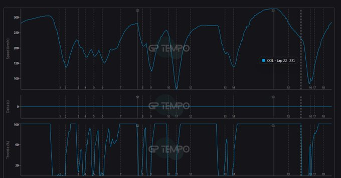 L'incredibile super clipping di Colapinto: perde 100km/h in rettilineo!