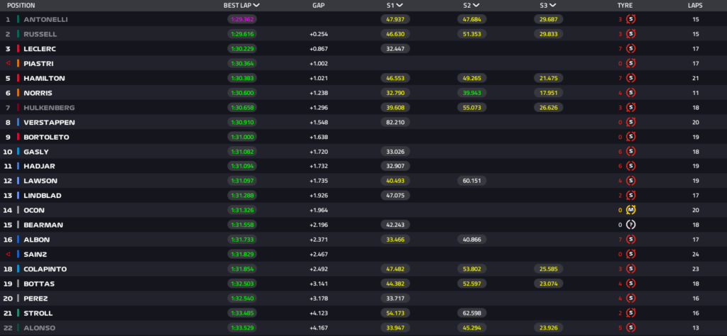 FP3 in Giappone: i risultati finali della sessione.