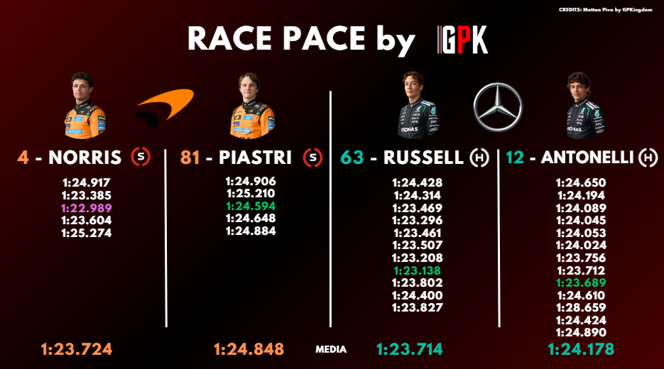 Race pace analysis FP2 Australia: this morning’s lap times (part 1).
