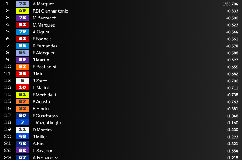 Pre-Qualifiche MotoGP a Jerez: 1° Alex Marquez , bene gli italiani. OUT dal Q2 Acosta!