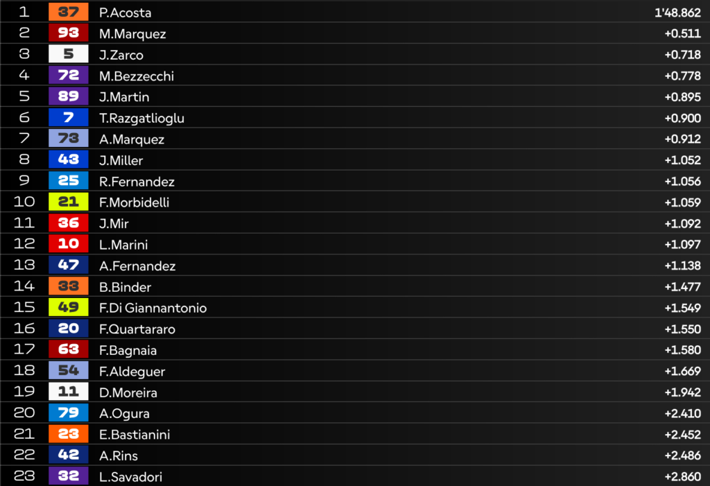 FP2 MotoGP a Jerez: 1° Acosta, rischio penalità per Joan Mir