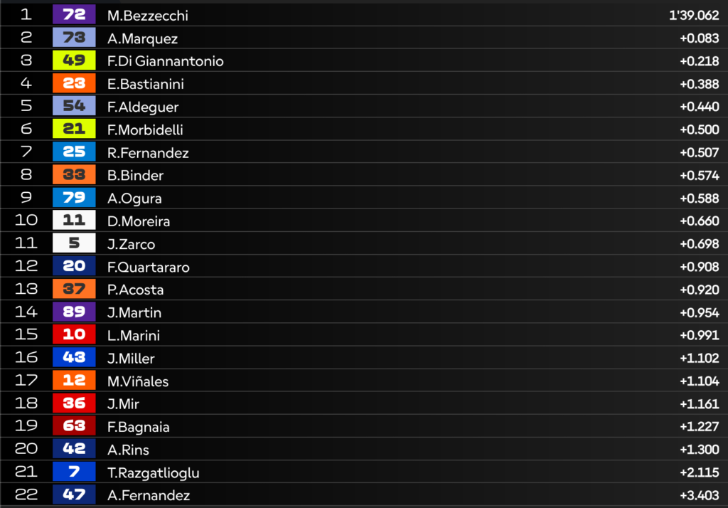 LIVE MotoGP Practice in Barcelona: who goes through to Q2?
