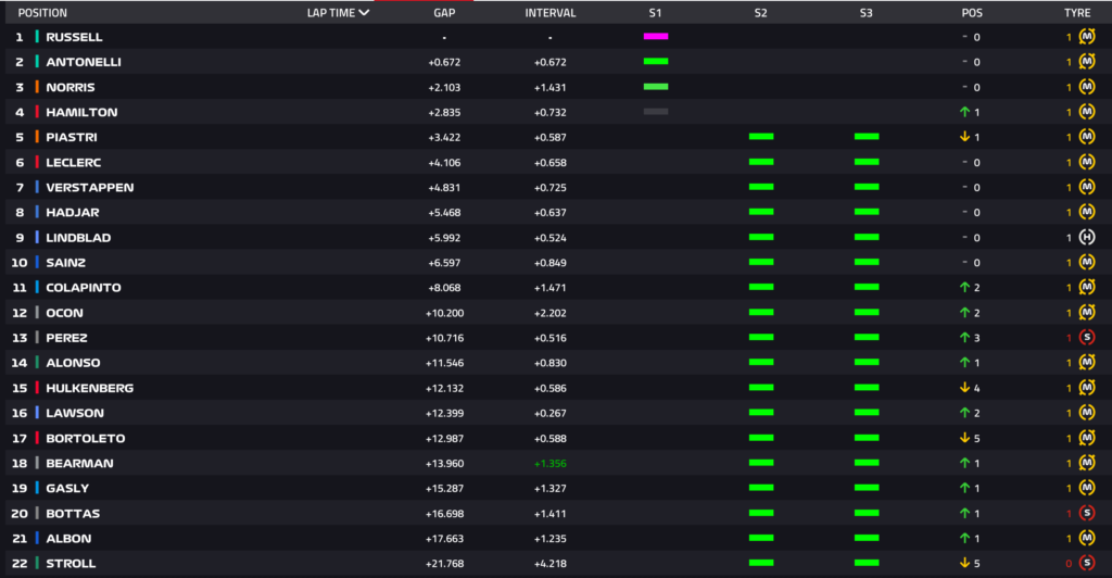 Sprint F1 en Canadá: RUSSELL GANA, espectáculo de Antonelli y polémicas! Norris en el podio