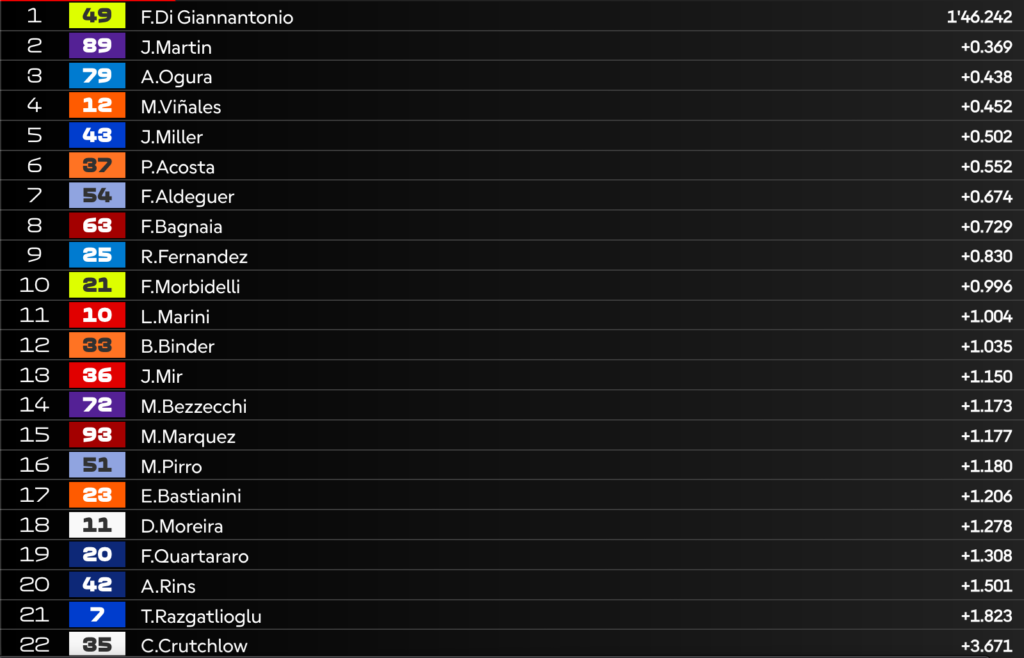 FP1 MotoGP at Mugello: Di Giannantonio P1, Marquez only 15th