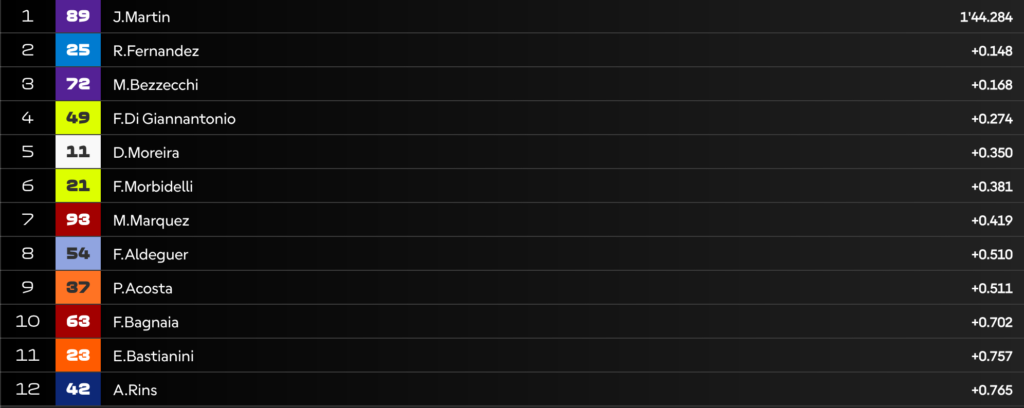 Clasificación MotoGP en Mugello EN DIRECTO: ¿quién logrará la pole?