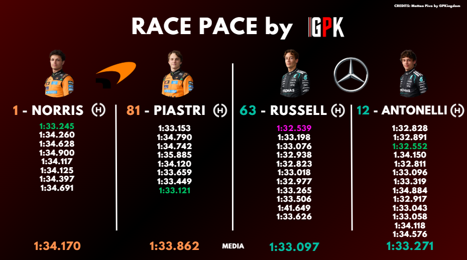 Analisi passo gara FP1 Miami: i tempi del venerdì pomeriggio (parte 1).